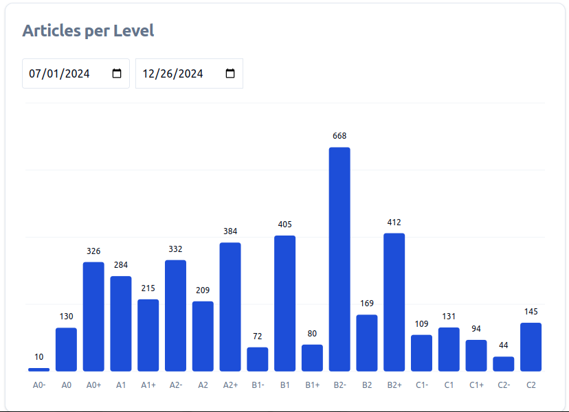 Mastering AI-Generated Language Learning Content: Our Journey to Perfect CEFR-Leveled Materials